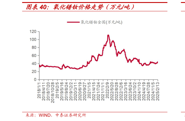 如何解释氧化镨钕价格走势（万元吨）?