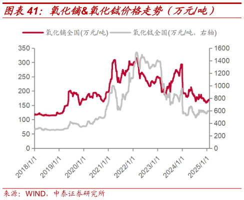 如何了解氧化镝氧化铽价格走势（万元吨）?