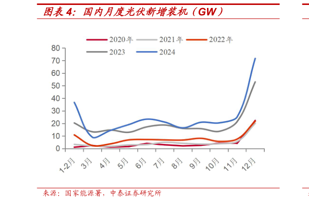 如何才能国内月度光伏新增装机（GW）?