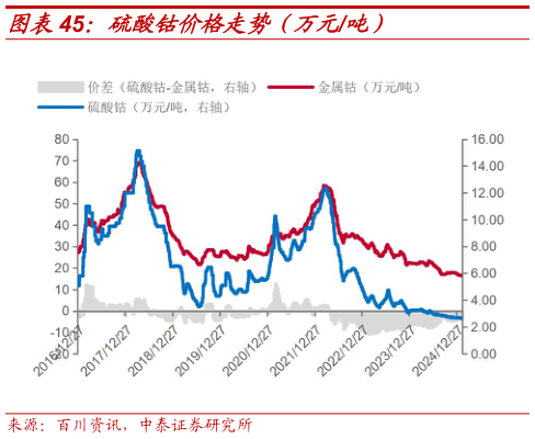 想关注一下硫酸钴价格走势（万元吨）?