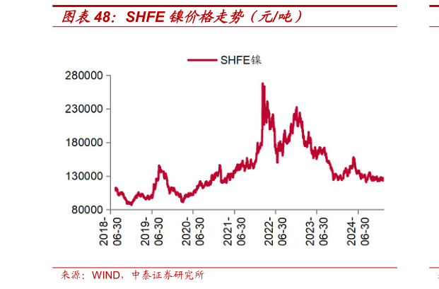 咨询大家SHFE 镍价格走势（元吨）?