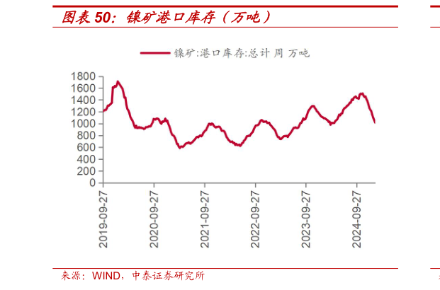 各位网友请教一下镍矿港口库存（万吨）?