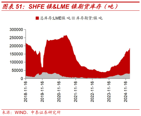 一起讨论下SHFE 镍LME 镍期货库存（吨）?