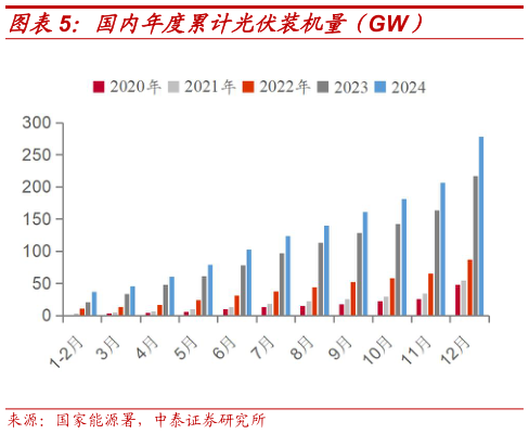 想问下各位网友国内年度累计光伏装机量（GW）?