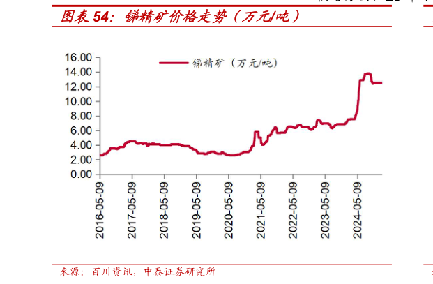 如何才能锑精矿价格走势（万元吨）?