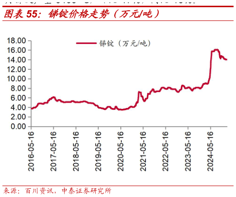 各位网友请教一下锑锭价格走势（万元吨）?