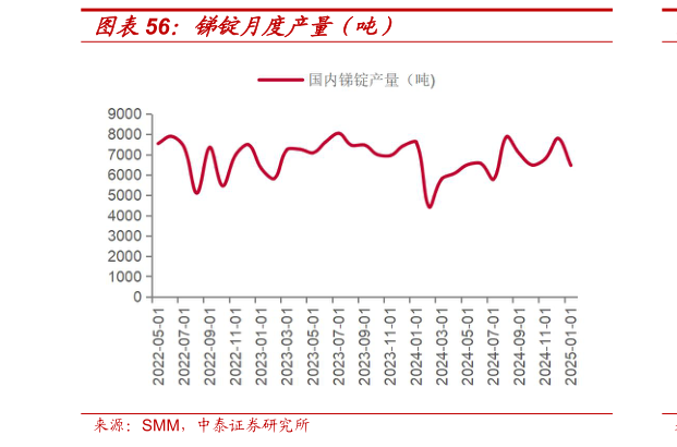 各位网友请教一下锑锭月度产量（吨）?