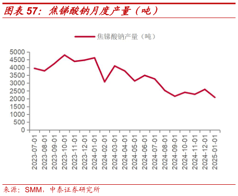 咨询下各位焦锑酸钠月度产量（吨）?