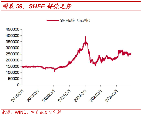 想问下各位网友SHFE 锡价走势?