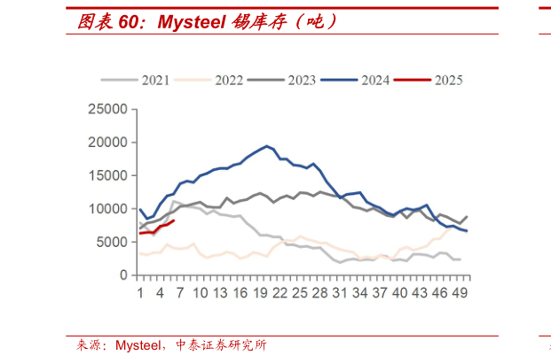 咨询大家Mysteel 锡库存（吨）?
