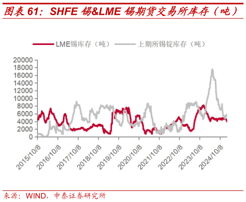 想问下各位网友SHFE 锡LME 锡期货交易所库存（吨）?