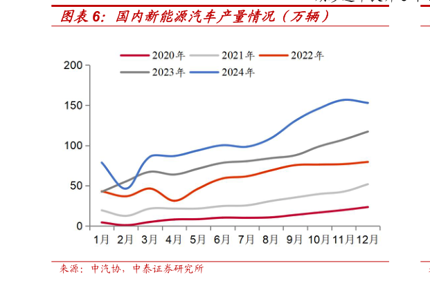 如何看待国内新能源汽车产量情况（万辆）?