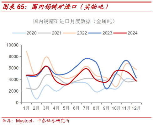 想关注一下国内锡精矿进口（实物吨）?