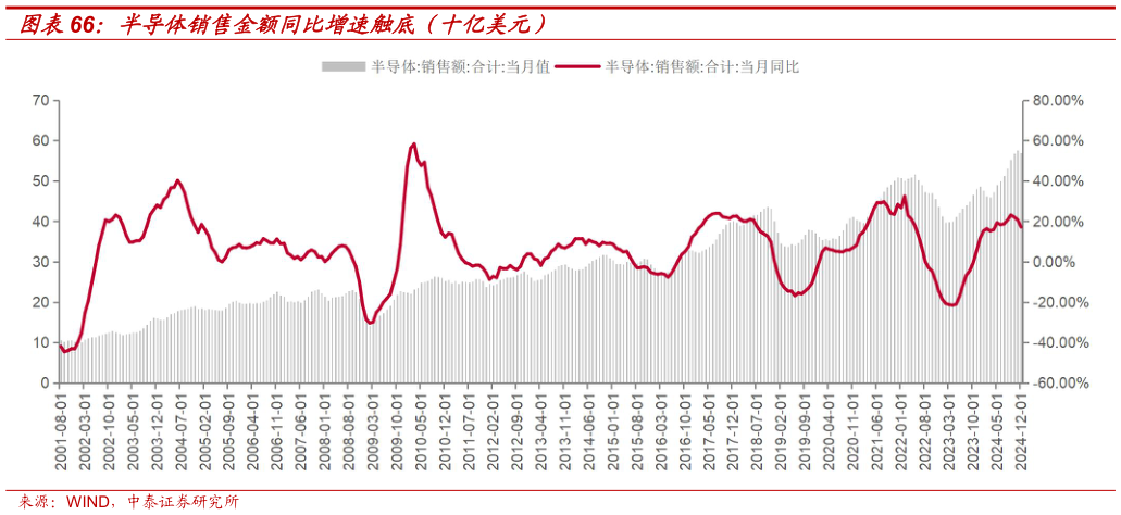 如何看待半导体销售金额同比增速触底（十亿美元）?