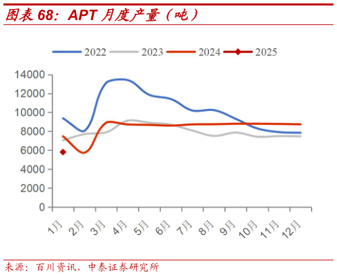 想问下各位网友APT 月度产量（吨）?