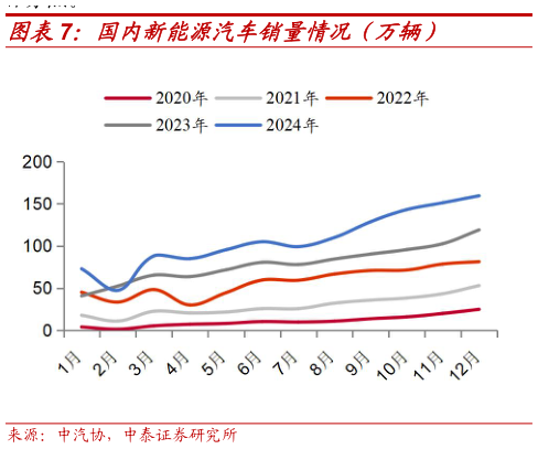 一起讨论下国内新能源汽车销量情况（万辆）?