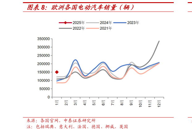 咨询大家欧洲各国电动汽车销量（辆）?