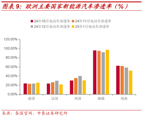 想关注一下欧洲主要国家新能源汽车渗透率（%）?