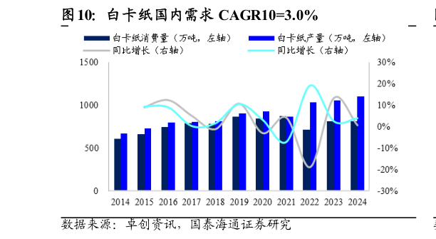 如何看待白卡纸国内需求 CAGR103.0%