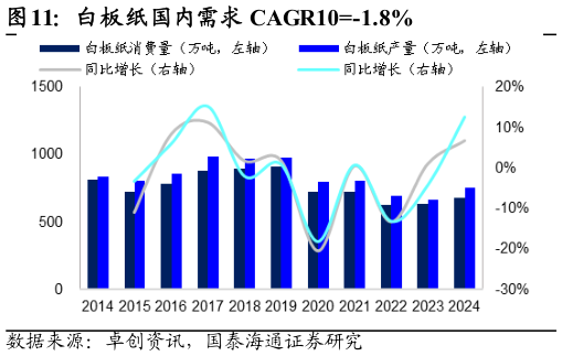 你知道白板纸国内需求 CAGR10-1.8%