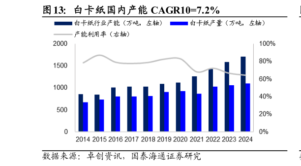 咨询大家白卡纸国内产能 CAGR107.2%