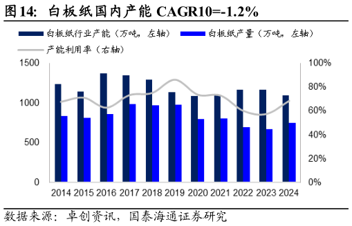 请问一下白板纸国内产能 CAGR10-1.2%