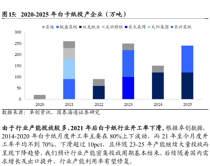 谁知道2020-2025 年白卡纸投产企业（万吨）