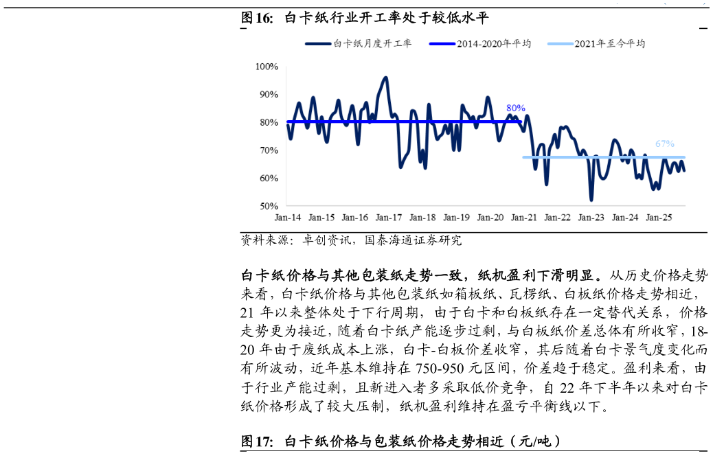 如何才能白卡纸行业开工率处于较低水平