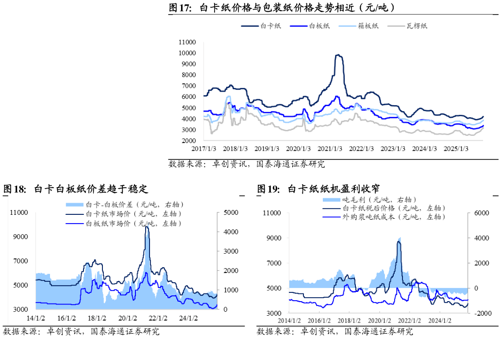 咨询大家白卡纸价格与包装纸价格走势相近（元吨） 白卡白板纸价差趋于稳定