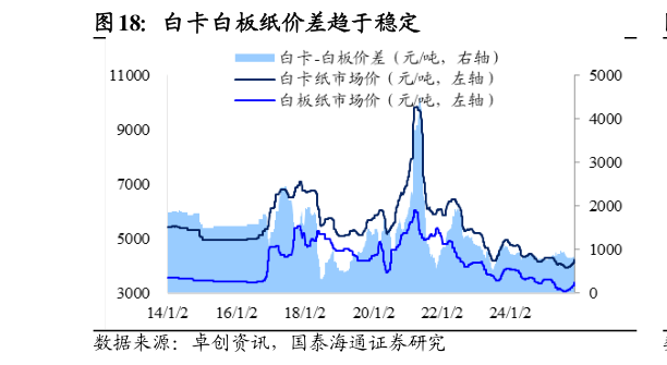 如何才能白卡白板纸价差趋于稳定
