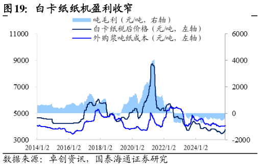 如何看待白卡纸纸机盈利收窄