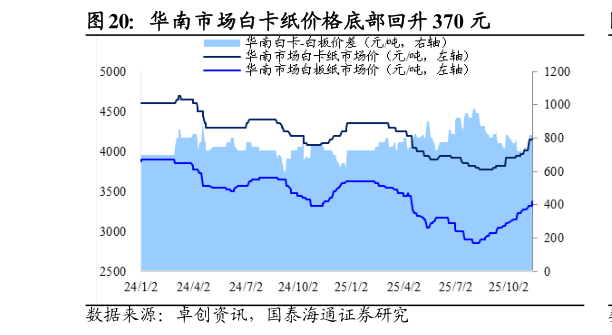 如何看待华南市场白卡纸价格底部回升 370 元