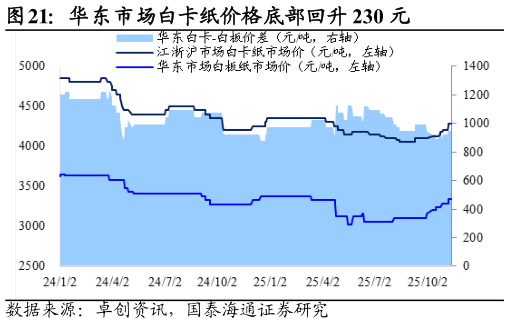 想问下各位网友华东市场白卡纸价格底部回升 230 元