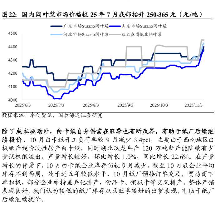 各位网友请教一下国内阔叶浆市场价格较 25 年 7 月底部抬升 250-365 元（元吨）