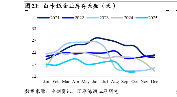 谁能回答白卡纸企业库存天数（天）