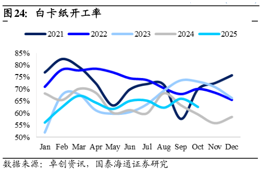 想关注一下白卡纸开工率