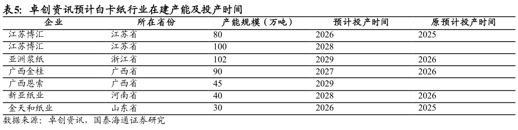 咨询下各位卓创资讯预计白卡纸行业在建产能及投产时间