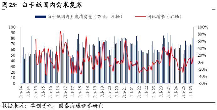 想问下各位网友白卡纸国内需求复苏