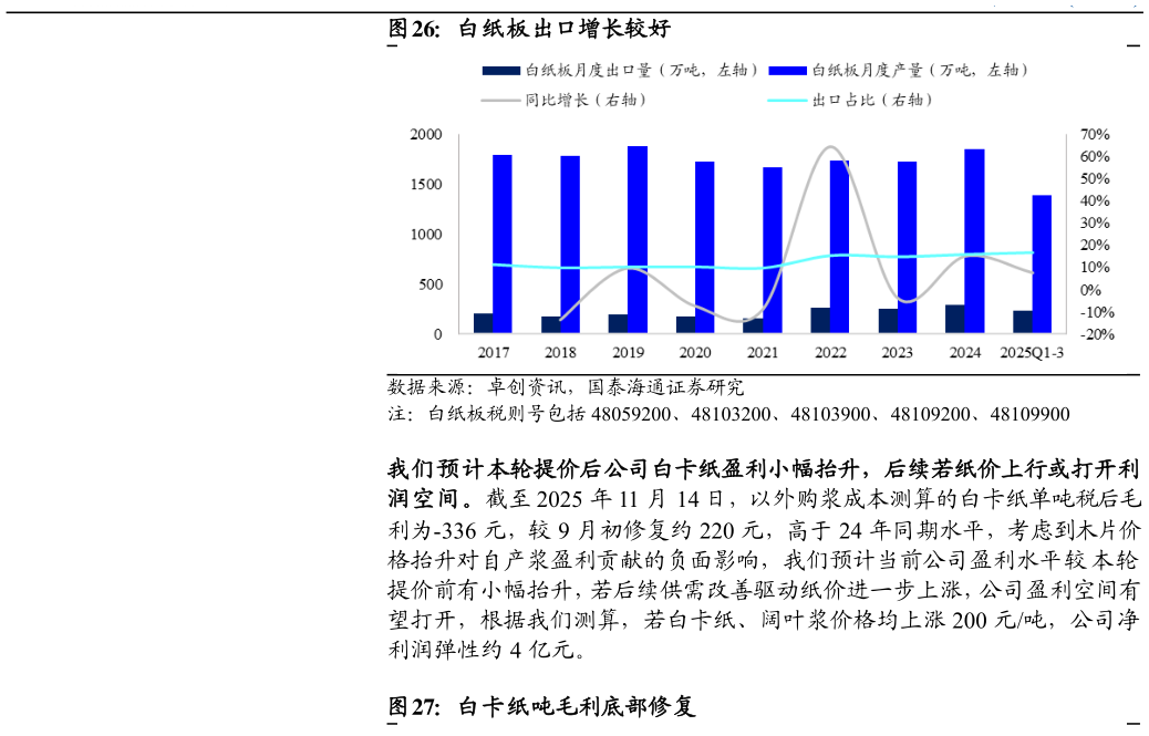 谁能回答白纸板出口增长较好