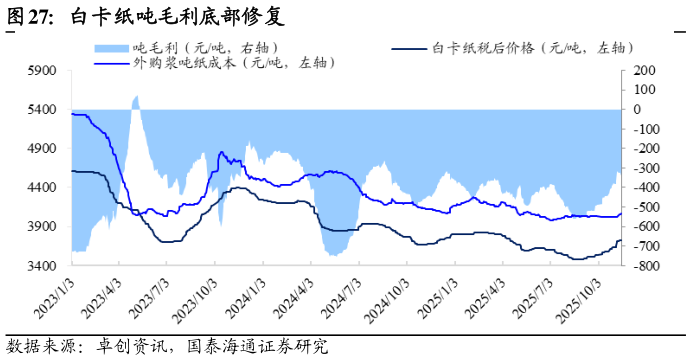 咨询下各位白卡纸吨毛利底部修复
