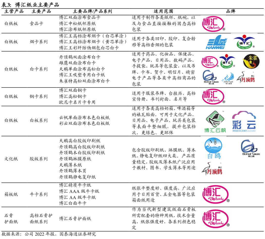 如何看待博汇纸业主要产品 