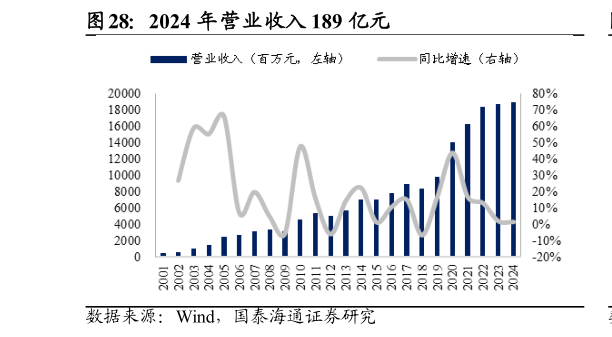 我想了解一下2024 年营业收入 189 亿元