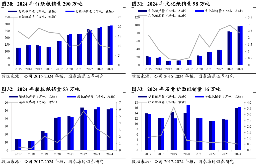 想关注一下2024 年白纸板销量 290 万吨2024 年文化纸销量 98 万吨