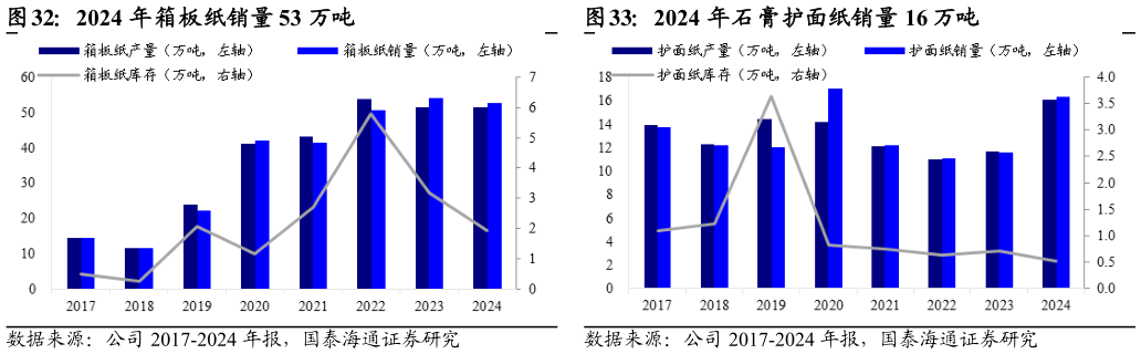 谁能回答2024 年箱板纸销量 53 万吨2024 年石膏护面纸销量 16 万吨