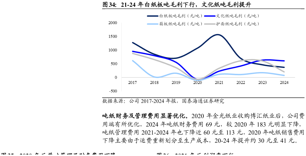 谁能回答21-24 年白纸板吨毛利下行，文化纸吨毛利提升