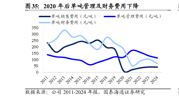 我想了解一下2020 年后单吨管理及财务费用下降
