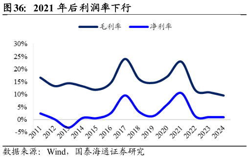 如何看待2021 年后利润率下行