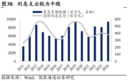 咨询大家利息支出较为平稳