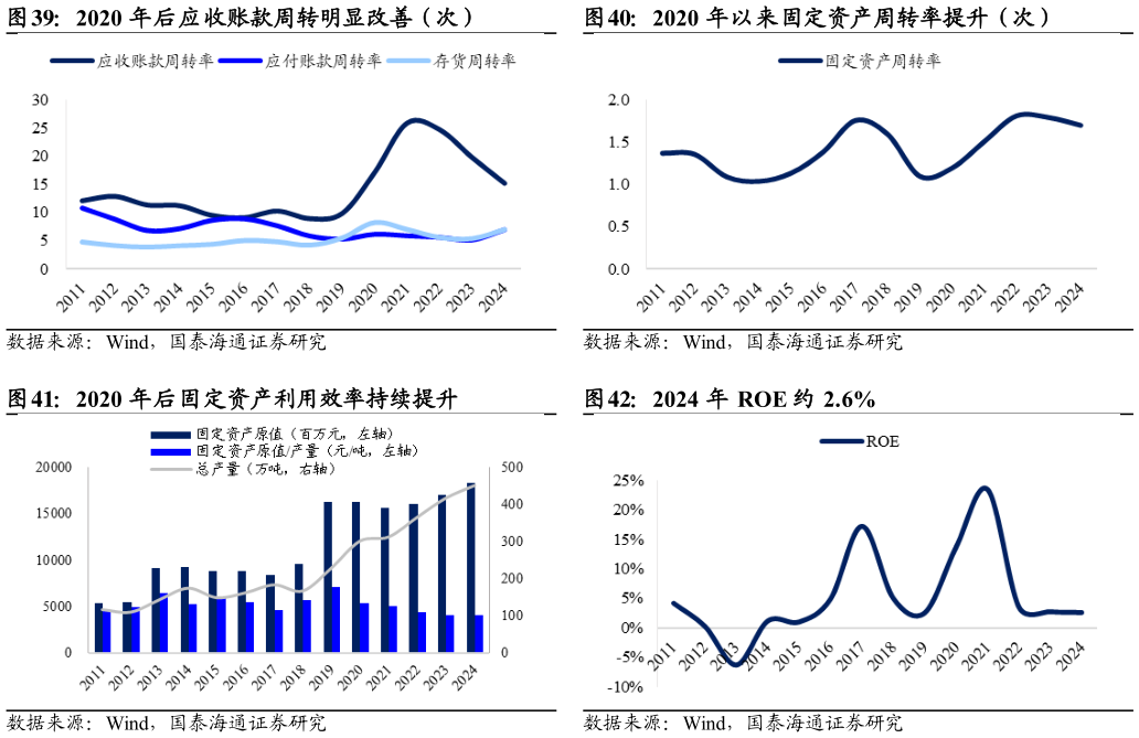 各位网友请教一下2020 年后应收账款周转明显改善（次）2020 年以来固定资产周转率提升（次）