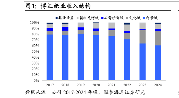 各位网友请教一下博汇纸业收入结构
